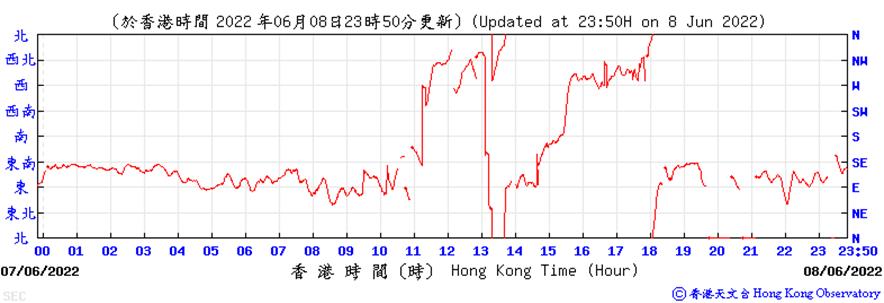 https://www.weather.org.hk/data/aws/20220608/sedir.png